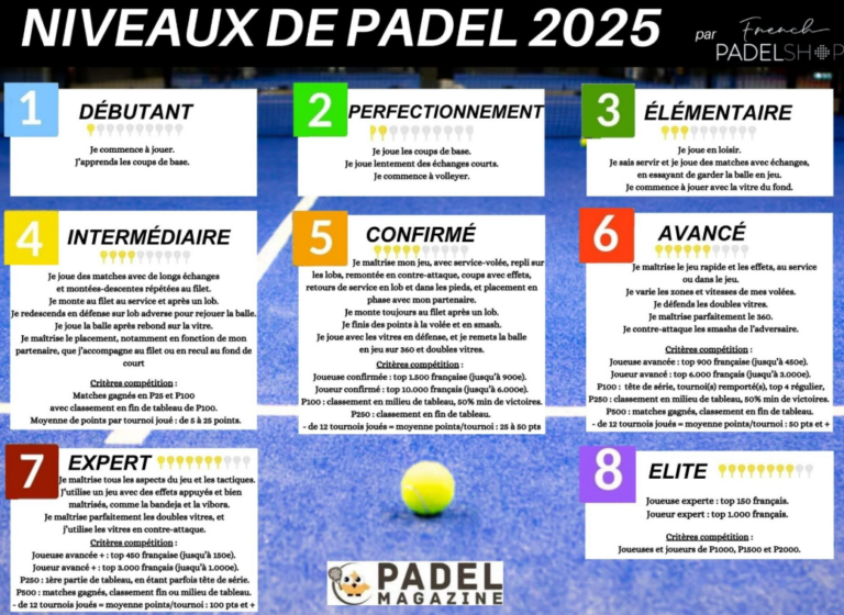 niveau padel 2025
