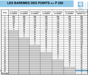 barème p250
